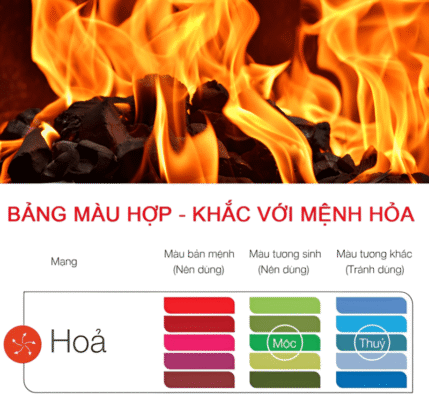 Bảng màu hợp - khắc mệnh Hỏa: đỏ, hồng, tím (nên dùng); xanh lá (tương sinh); xanh dương (tránh dùng) trong phong thủy xây nhà.